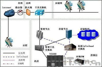 推進中國信息化 曙光助力中科院打造高性能商用計算機網絡集群系統(tǒng)