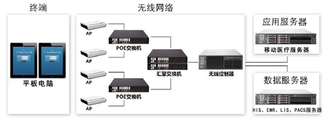 移動(dòng)查房系統(tǒng) 計(jì)算機(jī)網(wǎng)絡(luò)技術(shù)賦能現(xiàn)代醫(yī)療革新