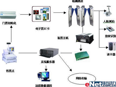 電子門(mén)票解決方案